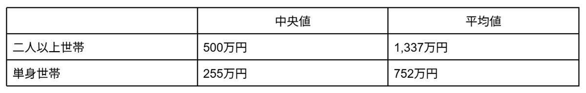30歳で貯金3,000万円?, 統計で見る30代の貯蓄事情は?, 30代で3,000万円を達成するための年収の最低ラインは?, 高貯蓄でも生活が破綻するリスクとは