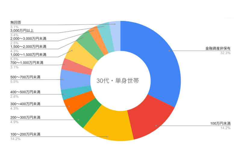 30歳で貯金3,000万円?, 統計で見る30代の貯蓄事情は?, 30代で3,000万円を達成するための年収の最低ラインは?, 高貯蓄でも生活が破綻するリスクとは