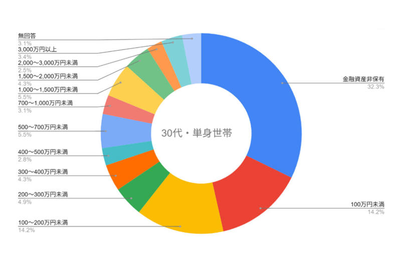 30歳で貯金3,000万円?, 統計で見る30代の貯蓄事情は?, 30代で3,000万円を達成するための年収の最低ラインは?, 高貯蓄でも生活が破綻するリスクとは