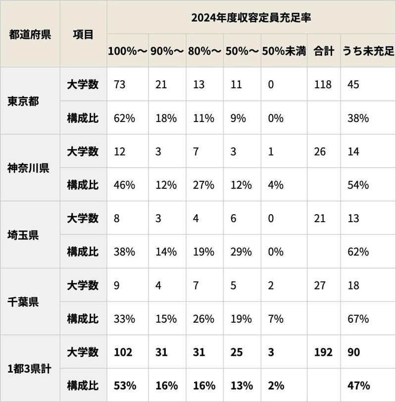 首都圏私大の約半数が収容定員割れしている, 収容定員割れ私大は、年内入試を重視, 入学定員厳格化から収容定員厳格化へ, 収容定員をオーバーすると補助金がカットや不交付になる, 収容定員割れになるとどうなるか, GMARCH以上の大学群は一般選抜が主流, 日東駒専クラスは一般選抜比率が50％を割り込むか？, 大東亜帝国以下の大学群では、総合型選抜や指定校推薦が主流, まとめ｜「収容定員充足率」が大学選びに与える影響