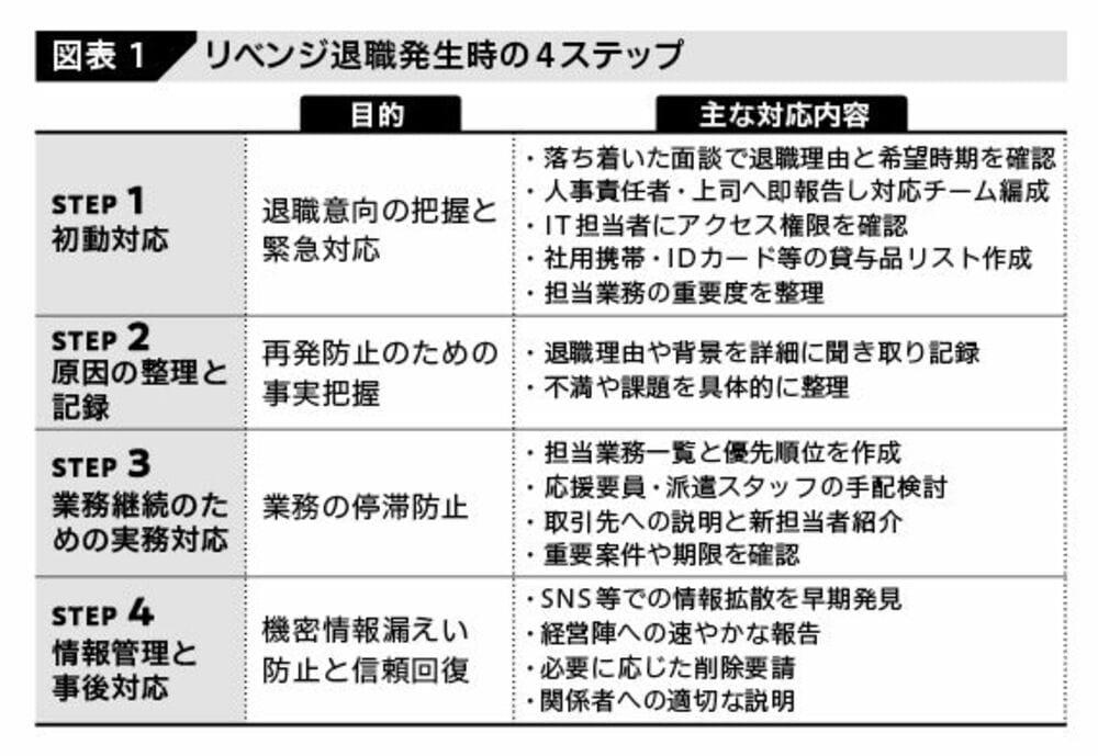 「リベンジ退職」はなぜ起きる？, 突然のリベンジ退職にどう対応するべきか, リベンジ退職の「予防策」, 「経営陣自身」が積極的なコミュニケーションを, 自社の現状に合わせて段階的に「予防」に取り組む
