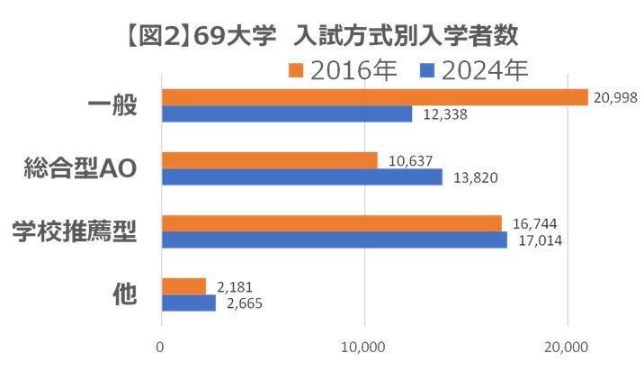 首都圏私大の約半数が収容定員割れしている, 収容定員割れ私大は、年内入試を重視, 入学定員厳格化から収容定員厳格化へ, 収容定員をオーバーすると補助金がカットや不交付になる, 収容定員割れになるとどうなるか, GMARCH以上の大学群は一般選抜が主流, 日東駒専クラスは一般選抜比率が50％を割り込むか？, 大東亜帝国以下の大学群では、総合型選抜や指定校推薦が主流, まとめ｜「収容定員充足率」が大学選びに与える影響