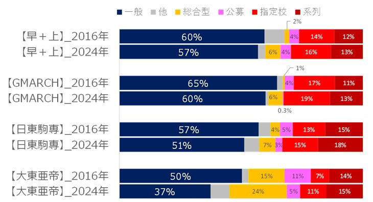 首都圏私大の約半数が収容定員割れしている, 収容定員割れ私大は、年内入試を重視, 入学定員厳格化から収容定員厳格化へ, 収容定員をオーバーすると補助金がカットや不交付になる, 収容定員割れになるとどうなるか, GMARCH以上の大学群は一般選抜が主流, 日東駒専クラスは一般選抜比率が50％を割り込むか？, 大東亜帝国以下の大学群では、総合型選抜や指定校推薦が主流, まとめ｜「収容定員充足率」が大学選びに与える影響