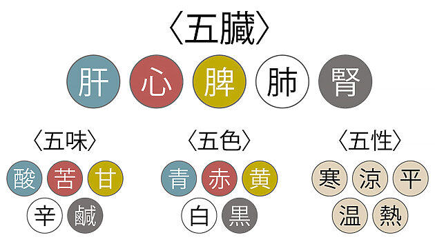 肝気鬱結（かんきうっけつ）タイプ, あさりとせりのレモン炒め, 脾胃虚弱（ひいきょじゃく）タイプ, 鱈とじゃがいものかき玉スープ, 豆腐と鶏ひき肉の豆乳葛あんかけ, 腎気不足（じんきぶそく）タイプ, 漆黒のサバ味噌ほうれん草添え, 牡蠣と山芋とわかめの養生蒸し