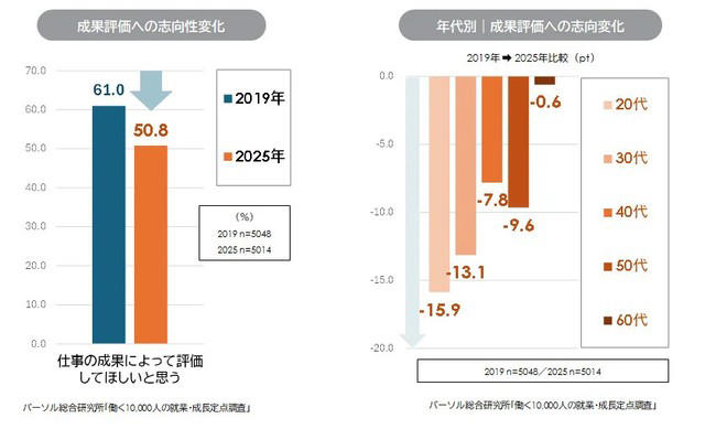 退職代行利用者は若年層と早期離職者が中心, 上司との関係悪化とハラスメントが利用の背景に, 協調性が高いのに孤立する退職代行利用者, 離職理由が「長時間労働」から「成果圧力」へ変化, 若年層の成長意欲低下と上司の支援不足