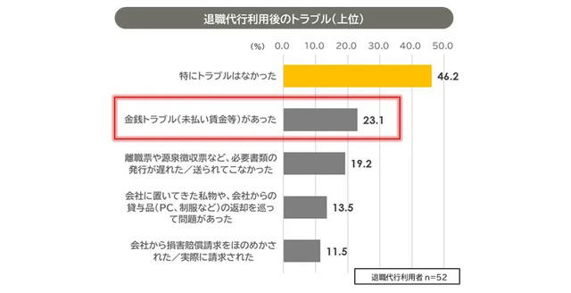 退職代行利用者は若年層と早期離職者が中心, 上司との関係悪化とハラスメントが利用の背景に, 協調性が高いのに孤立する退職代行利用者, 離職理由が「長時間労働」から「成果圧力」へ変化, 若年層の成長意欲低下と上司の支援不足