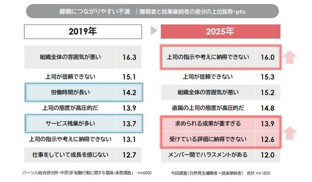 退職代行利用者は若年層と早期離職者が中心, 上司との関係悪化とハラスメントが利用の背景に, 協調性が高いのに孤立する退職代行利用者, 離職理由が「長時間労働」から「成果圧力」へ変化, 若年層の成長意欲低下と上司の支援不足