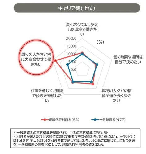 退職代行利用者は若年層と早期離職者が中心, 上司との関係悪化とハラスメントが利用の背景に, 協調性が高いのに孤立する退職代行利用者, 離職理由が「長時間労働」から「成果圧力」へ変化, 若年層の成長意欲低下と上司の支援不足