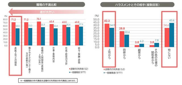退職代行利用者は若年層と早期離職者が中心, 上司との関係悪化とハラスメントが利用の背景に, 協調性が高いのに孤立する退職代行利用者, 離職理由が「長時間労働」から「成果圧力」へ変化, 若年層の成長意欲低下と上司の支援不足