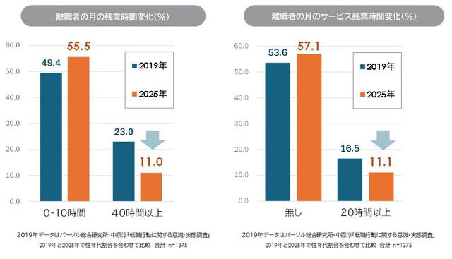 退職代行利用者は若年層と早期離職者が中心, 上司との関係悪化とハラスメントが利用の背景に, 協調性が高いのに孤立する退職代行利用者, 離職理由が「長時間労働」から「成果圧力」へ変化, 若年層の成長意欲低下と上司の支援不足