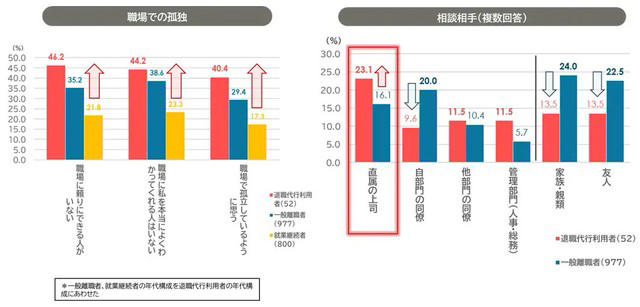 退職代行利用者は若年層と早期離職者が中心, 上司との関係悪化とハラスメントが利用の背景に, 協調性が高いのに孤立する退職代行利用者, 離職理由が「長時間労働」から「成果圧力」へ変化, 若年層の成長意欲低下と上司の支援不足