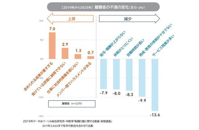 退職代行利用者は若年層と早期離職者が中心, 上司との関係悪化とハラスメントが利用の背景に, 協調性が高いのに孤立する退職代行利用者, 離職理由が「長時間労働」から「成果圧力」へ変化, 若年層の成長意欲低下と上司の支援不足