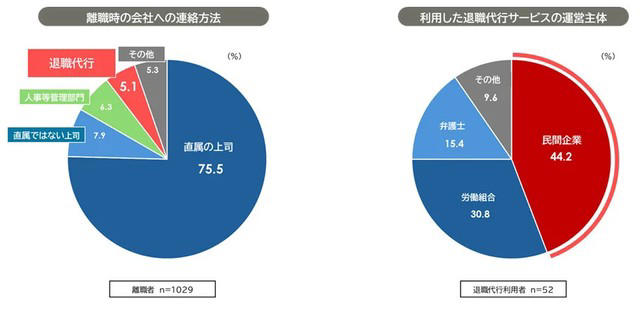 退職代行利用者は若年層と早期離職者が中心, 上司との関係悪化とハラスメントが利用の背景に, 協調性が高いのに孤立する退職代行利用者, 離職理由が「長時間労働」から「成果圧力」へ変化, 若年層の成長意欲低下と上司の支援不足