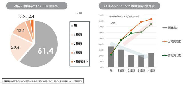 退職代行利用者は若年層と早期離職者が中心, 上司との関係悪化とハラスメントが利用の背景に, 協調性が高いのに孤立する退職代行利用者, 離職理由が「長時間労働」から「成果圧力」へ変化, 若年層の成長意欲低下と上司の支援不足