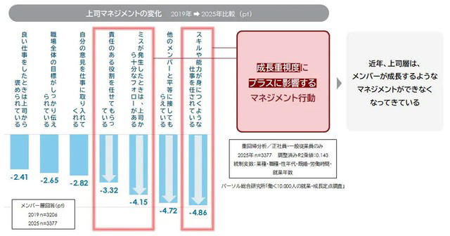 退職代行利用者は若年層と早期離職者が中心, 上司との関係悪化とハラスメントが利用の背景に, 協調性が高いのに孤立する退職代行利用者, 離職理由が「長時間労働」から「成果圧力」へ変化, 若年層の成長意欲低下と上司の支援不足