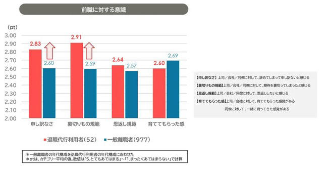 退職代行利用者は若年層と早期離職者が中心, 上司との関係悪化とハラスメントが利用の背景に, 協調性が高いのに孤立する退職代行利用者, 離職理由が「長時間労働」から「成果圧力」へ変化, 若年層の成長意欲低下と上司の支援不足