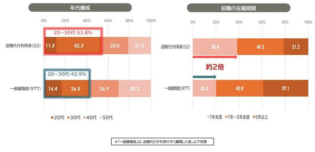 退職代行利用者は若年層と早期離職者が中心, 上司との関係悪化とハラスメントが利用の背景に, 協調性が高いのに孤立する退職代行利用者, 離職理由が「長時間労働」から「成果圧力」へ変化, 若年層の成長意欲低下と上司の支援不足