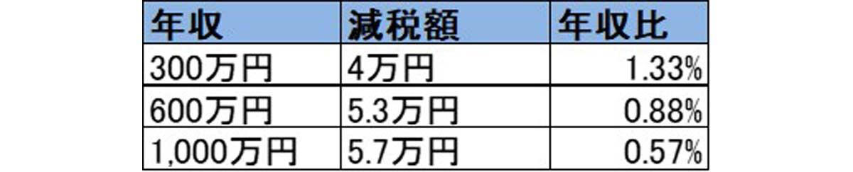 なぜ今「消費税減税」なのか, 消費税の仕組みと「逆進性」, 計算してみた! 消費税減税で得をするのは誰か, "金持ち優遇政策"は本当か, まとめ：消費税減税の効果とは