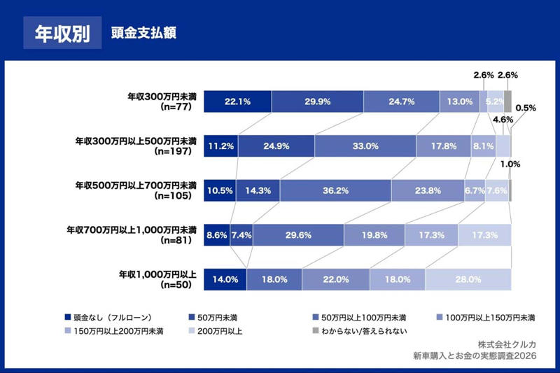 調査が映した収入格差, 月払いor総額という判断軸, 新車市場と階層の固定, 同じ価格表、異なる計算式
