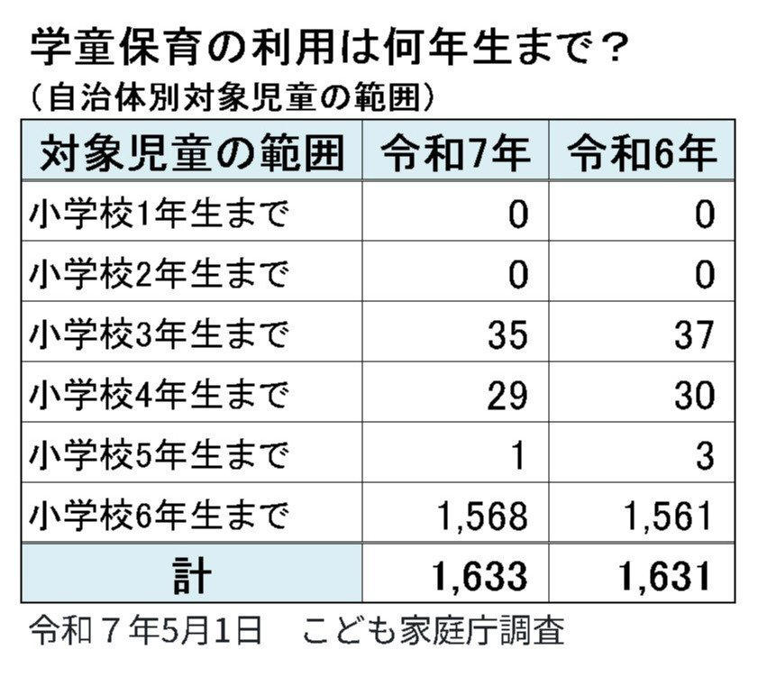 ■長期休みだけでも公設の学童保育に行けたら…, ■調査に表れない「潜在的待機児童」の可能性, ■東京都の「認証学童クラブ事業」で環境改善なるか？, ■高学年も学童保育を利用できるように