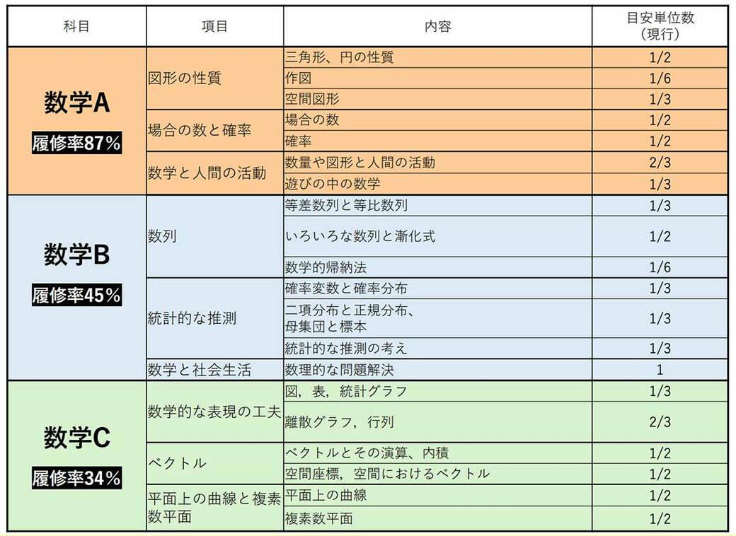 AIシフトが遅れた日本で高校数学に変革の大波, 数学嫌いが多い理由, 答えのあるものを学ぶ数学と「探究的な学び」, 文科省は方針の提示だけでなく具体例を見せて