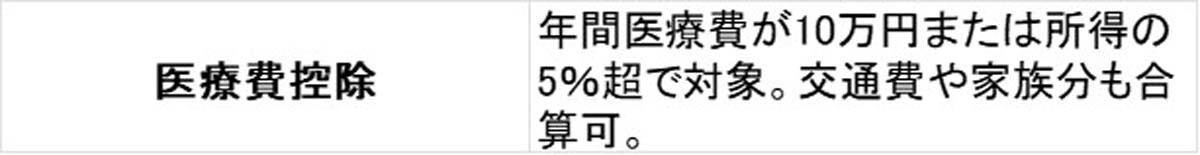 確定申告が必要かも? あらためて確認したいケース, 副業している人が特に気をつけたいポイント, 「申告不要」と思っている人も見直したい項目, 確定申告でお金を取り戻せるケースもある