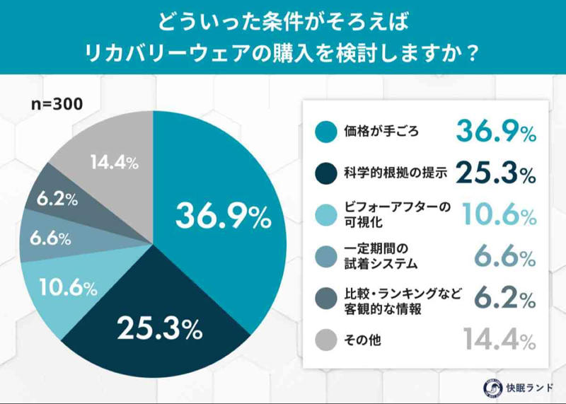 Q1. 現時点でのリカバリーウェアへの“興味度”を教えてください, Q2. リカバリーウェアに対してどのようなイメージがありますか？, Q3. リカバリーウェアを「買っていない」理由を教えてください , Q4. どの価格帯であればリカバリーウェアの購入を検討しますか？ , Q5. どういった条件が揃えばリカバリーウェアの購入を検討しますか？ 