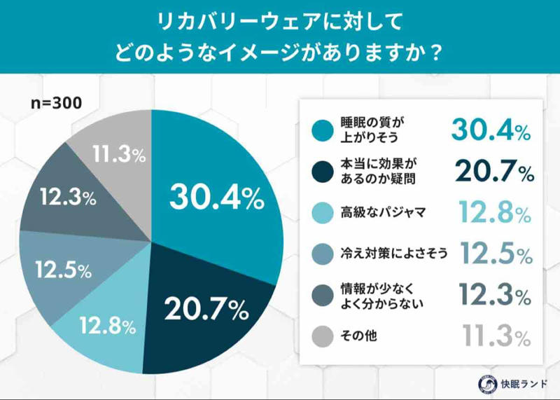 Q1. 現時点でのリカバリーウェアへの“興味度”を教えてください, Q2. リカバリーウェアに対してどのようなイメージがありますか？, Q3. リカバリーウェアを「買っていない」理由を教えてください , Q4. どの価格帯であればリカバリーウェアの購入を検討しますか？ , Q5. どういった条件が揃えばリカバリーウェアの購入を検討しますか？ 
