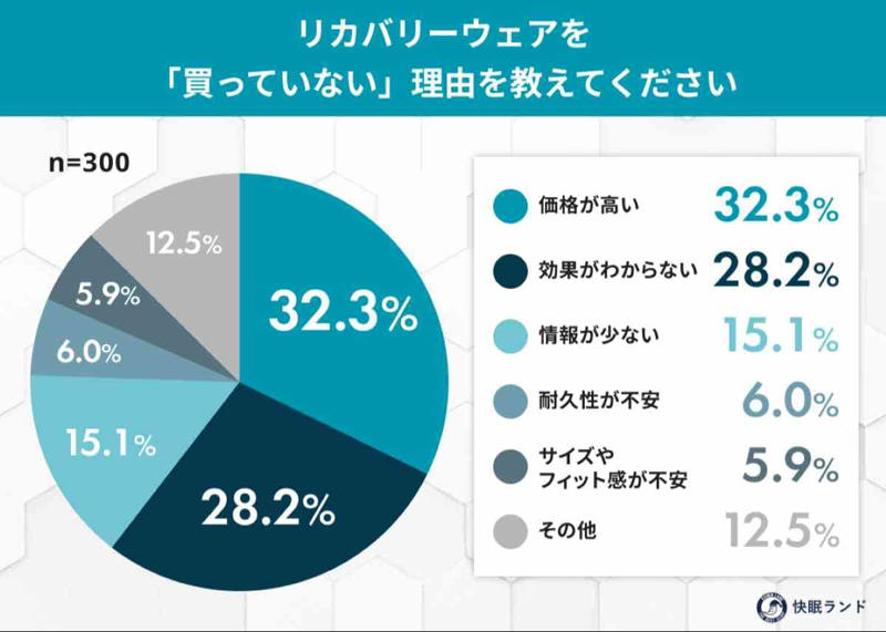 Q1. 現時点でのリカバリーウェアへの“興味度”を教えてください, Q2. リカバリーウェアに対してどのようなイメージがありますか？, Q3. リカバリーウェアを「買っていない」理由を教えてください , Q4. どの価格帯であればリカバリーウェアの購入を検討しますか？ , Q5. どういった条件が揃えばリカバリーウェアの購入を検討しますか？ 