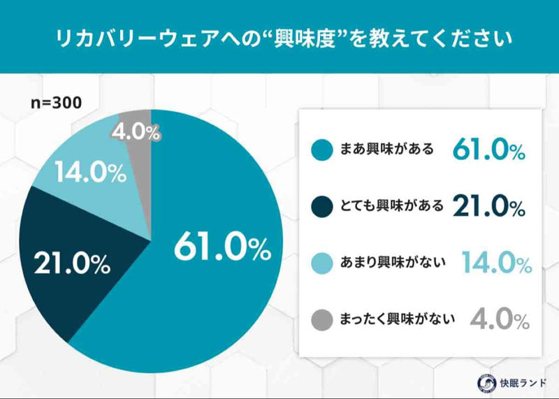 Q1. 現時点でのリカバリーウェアへの“興味度”を教えてください, Q2. リカバリーウェアに対してどのようなイメージがありますか？, Q3. リカバリーウェアを「買っていない」理由を教えてください , Q4. どの価格帯であればリカバリーウェアの購入を検討しますか？ , Q5. どういった条件が揃えばリカバリーウェアの購入を検討しますか？ 