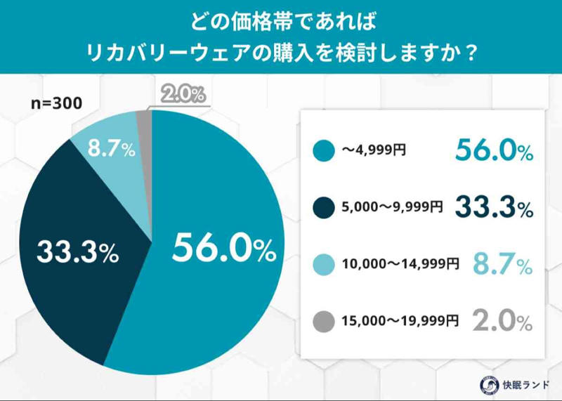 Q1. 現時点でのリカバリーウェアへの“興味度”を教えてください, Q2. リカバリーウェアに対してどのようなイメージがありますか？, Q3. リカバリーウェアを「買っていない」理由を教えてください , Q4. どの価格帯であればリカバリーウェアの購入を検討しますか？ , Q5. どういった条件が揃えばリカバリーウェアの購入を検討しますか？ 
