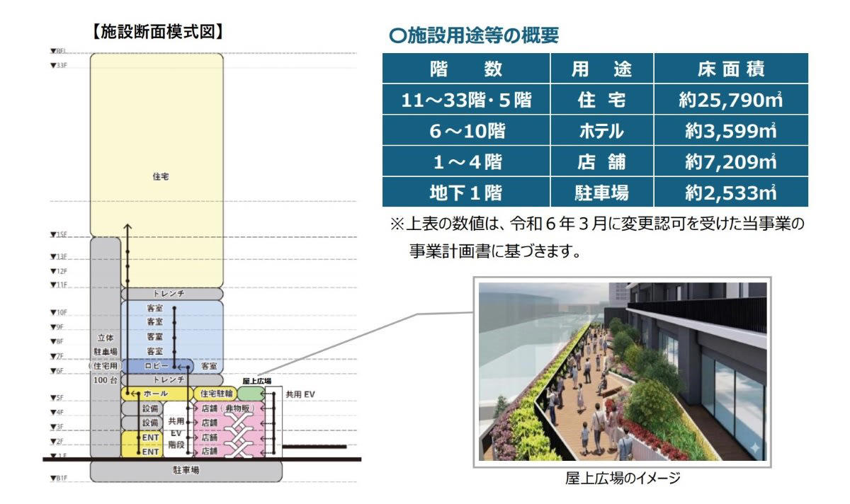 街の記憶を継承し、次世代のランドマークへ, 京急沿線の拠点性がさらに強固に, 横須賀中央エリアを象徴する「ツインタワー」の景観, 駅からフラットに繋がる！利便性と賑わいの33階建て複合ビル, 京急EXイン（仮称）も進出、観光・ビジネスの新たな拠点に