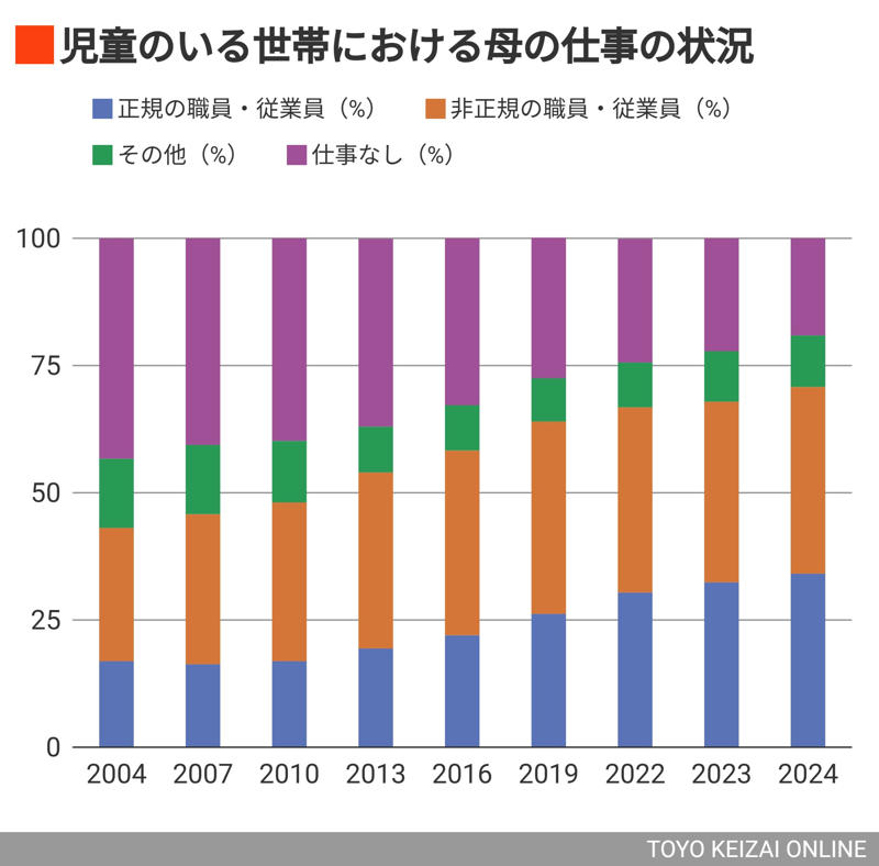 「保育園全落ちは、人生を変えるほどの破壊力」, “待機児童ゼロ”なのに保育園に入れない？, “代替手段”を使えばいい？→月10万近い費用がかかる, 八方ふさがり。このツケを払うのは誰か, 制度上の改善と当事者の実感が一致しない現実