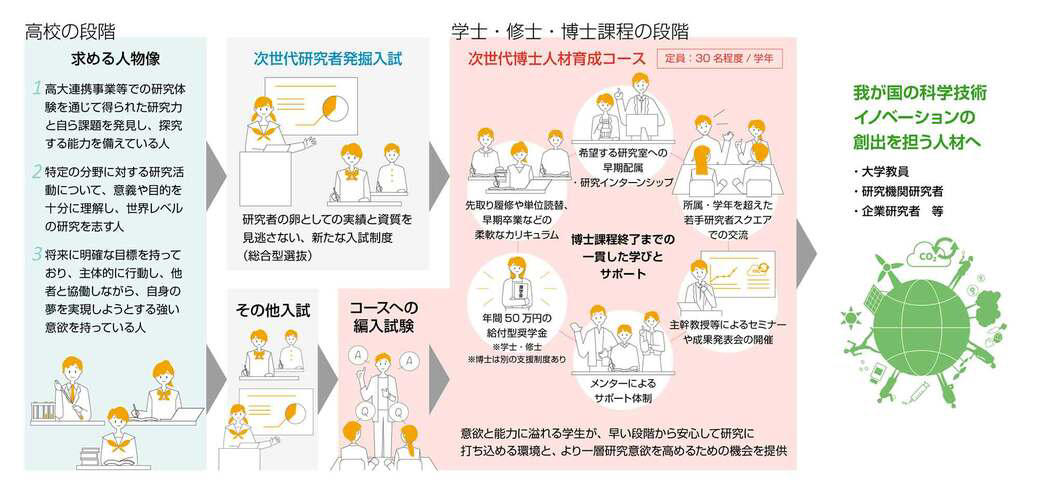最短25歳での博士号取得を目指せる, 伸び率でも人数でも「博士人材」が枯渇する日本, 工・農学部から始動、全学展開も視野に, 「研究者の卵」を10年育てて見えた生徒のポテンシャル, 高校生が博士課程進学までの「意志」を持てるのか？, 博士の出口戦略、海外企業と張り合える基盤に