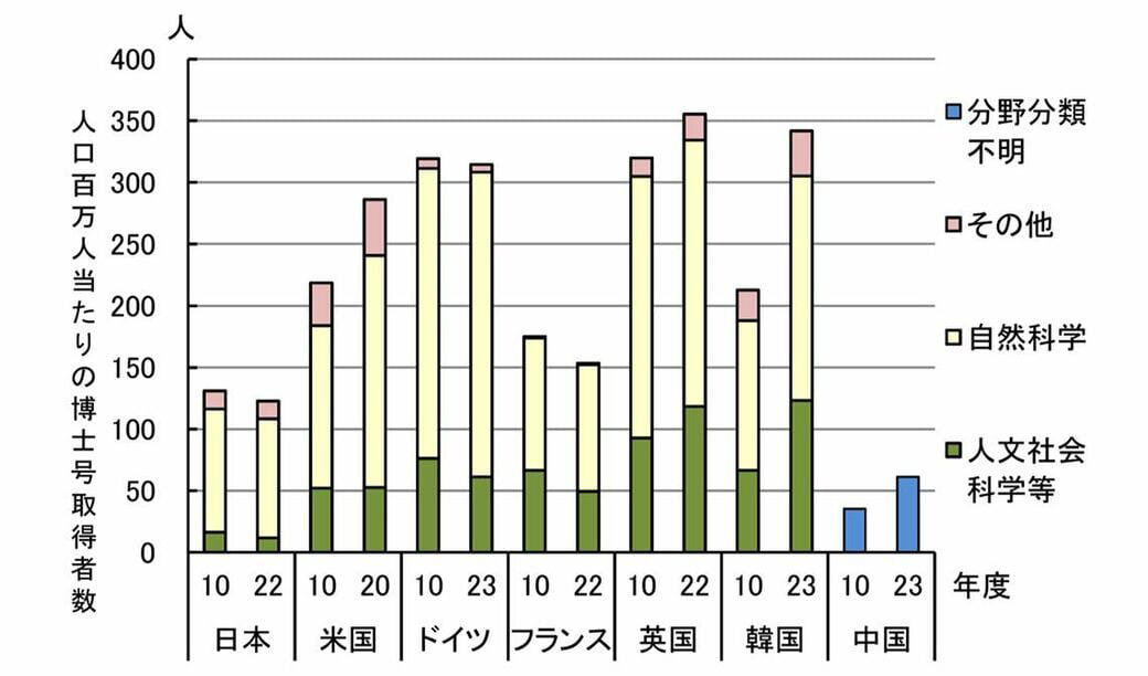 最短25歳での博士号取得を目指せる, 伸び率でも人数でも「博士人材」が枯渇する日本, 工・農学部から始動、全学展開も視野に, 「研究者の卵」を10年育てて見えた生徒のポテンシャル, 高校生が博士課程進学までの「意志」を持てるのか？, 博士の出口戦略、海外企業と張り合える基盤に