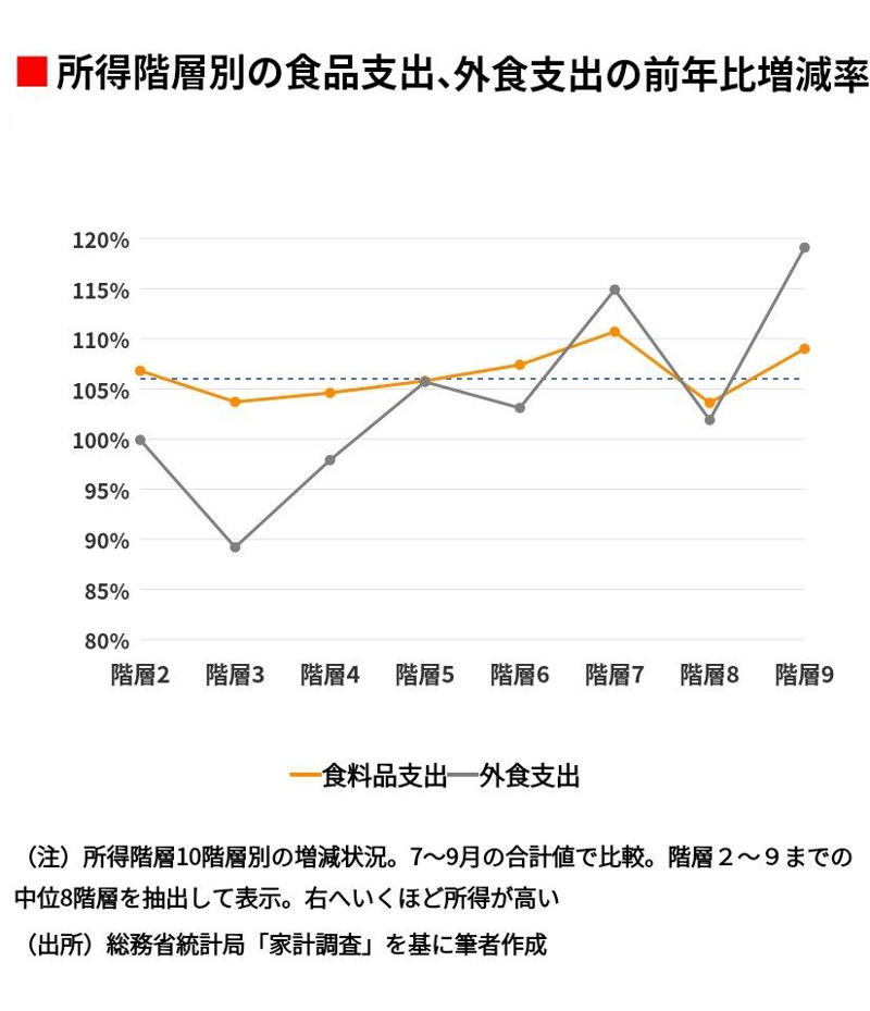 外食の客足には影響が出始めている, 外食チェーンは客数が減り始めている, 「丼ものチェーン」の顧客離れが進む事情, 回転ずし、焼肉チェーンにも打撃, 庶民は支出を実態的には減らさざるをえない現実