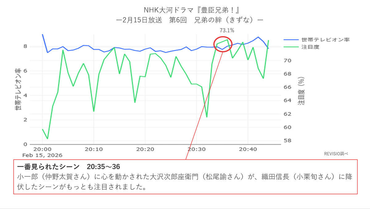 「さあ! 斬ってくだされ! 兄者のことをお助けくだされ!」, 「忠誠心と兄を想う気持ちに涙腺が緩みっぱなし」, 織田信長と織田信勝の過去, 藤吉郎、寧々にプロポーズする