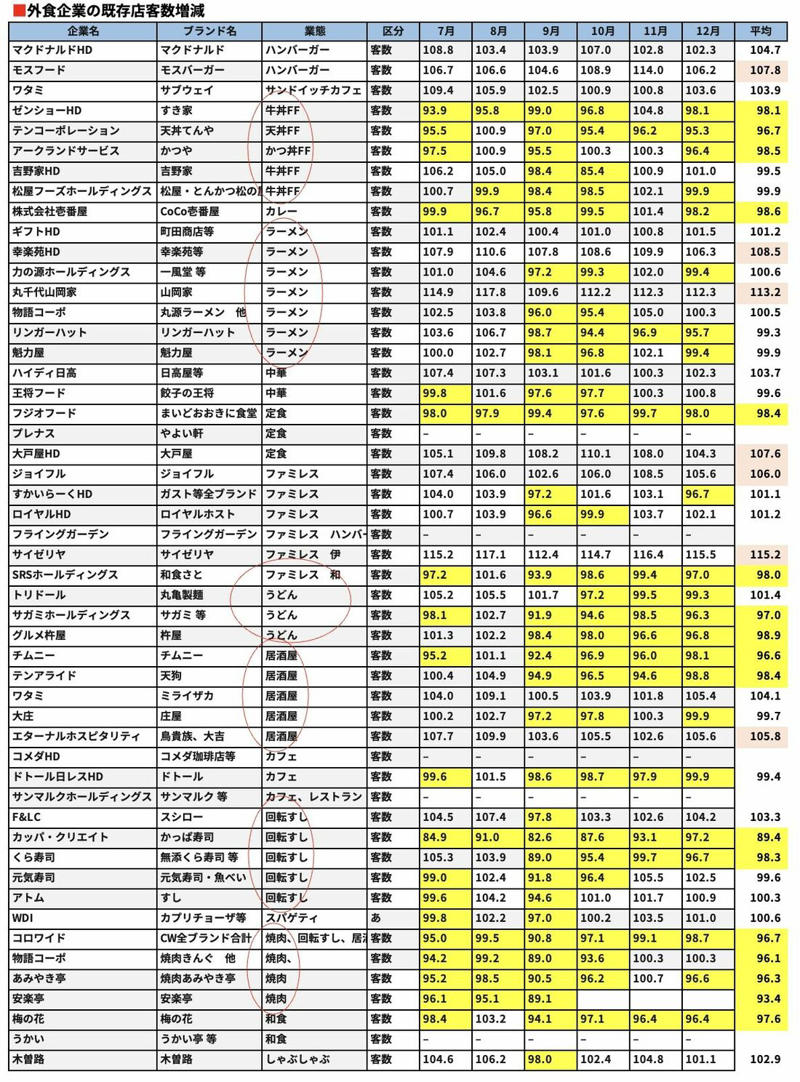 外食の客足には影響が出始めている, 外食チェーンは客数が減り始めている, 「丼ものチェーン」の顧客離れが進む事情, 回転ずし、焼肉チェーンにも打撃, 庶民は支出を実態的には減らさざるをえない現実
