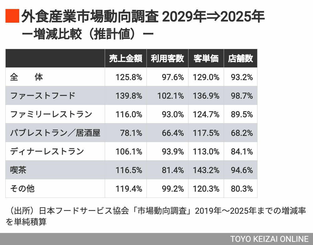 外食の客足には影響が出始めている, 外食チェーンは客数が減り始めている, 「丼ものチェーン」の顧客離れが進む事情, 回転ずし、焼肉チェーンにも打撃, 庶民は支出を実態的には減らさざるをえない現実