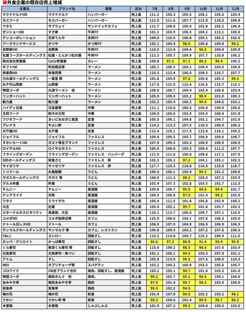 外食の客足には影響が出始めている, 外食チェーンは客数が減り始めている, 「丼ものチェーン」の顧客離れが進む事情, 回転ずし、焼肉チェーンにも打撃, 庶民は支出を実態的には減らさざるをえない現実