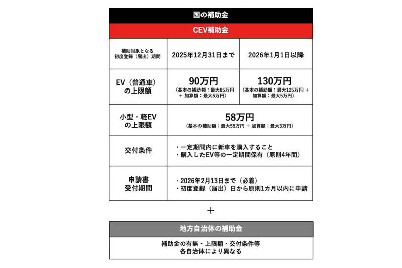 補助金依存のEV販売, 空白となった価格帯, 消費者が求める価格帯にEVは合致するか, 逆転する実質価格, 支援に依存した構造, メーカー支援の実態, 後戻りできない構造