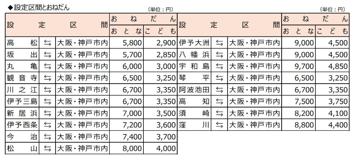 何が新しくなった？「往復縛り」からの解放, 【徹底比較】これまでのきっぷvs新しいきっぷ, 2026年3月末で「廃止」となる主な商品, 新商品「阪神・四国WEBきっぷ」の価格と利用法, 主要区間の価格表, 購入方法の注意点：「e5489」専用です, 【e5489 専用】阪神・四国こだま WEB きっぷ（新発売）, 主要区間の価格表, 岡山発着・乗り継ぎ向け新商品など複数登場, トク割WEBきっぷ（岡山発着）, 【参考・継続発売】WEB 早特７（岡山発着）, 【EXサービス限定】乗継チケットレス特急券, WESTER ポイント特典チケットレス, 「窓口に並ばない」が加速 それが常識？
