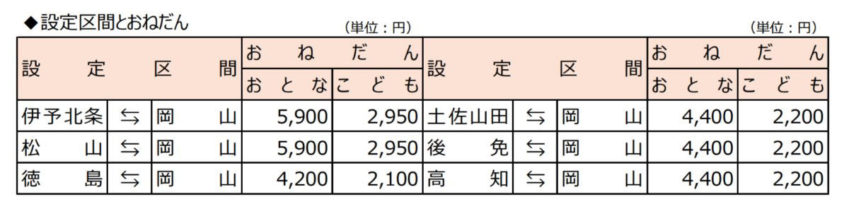 何が新しくなった？「往復縛り」からの解放, 【徹底比較】これまでのきっぷvs新しいきっぷ, 2026年3月末で「廃止」となる主な商品, 新商品「阪神・四国WEBきっぷ」の価格と利用法, 主要区間の価格表, 購入方法の注意点：「e5489」専用です, 【e5489 専用】阪神・四国こだま WEB きっぷ（新発売）, 主要区間の価格表, 岡山発着・乗り継ぎ向け新商品など複数登場, トク割WEBきっぷ（岡山発着）, 【参考・継続発売】WEB 早特７（岡山発着）, 【EXサービス限定】乗継チケットレス特急券, WESTER ポイント特典チケットレス, 「窓口に並ばない」が加速 それが常識？