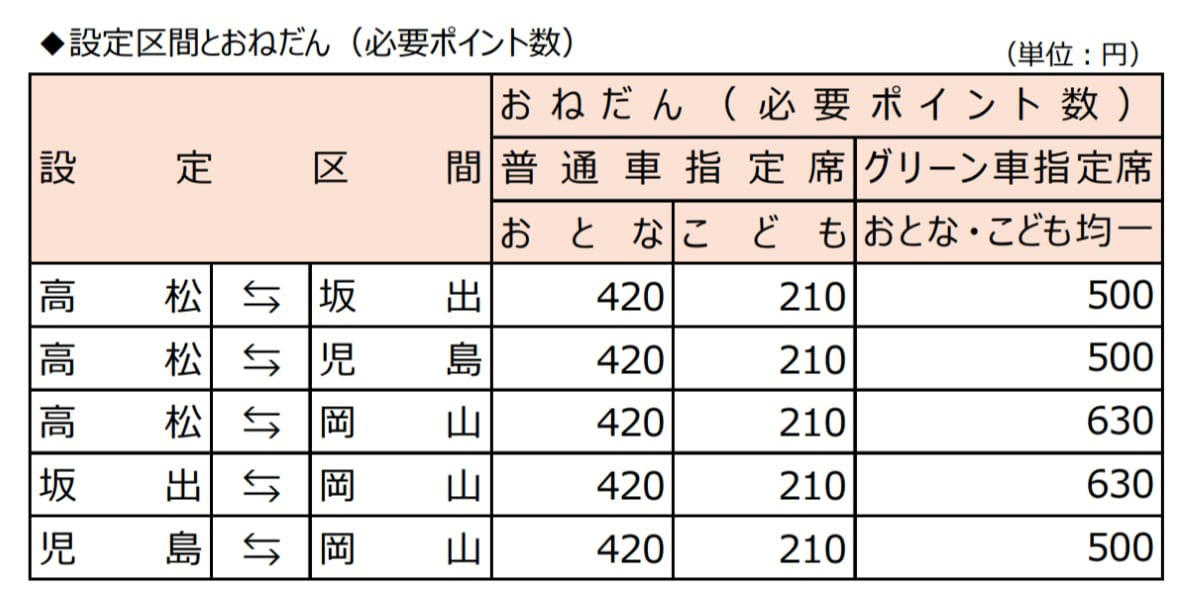 何が新しくなった？「往復縛り」からの解放, 【徹底比較】これまでのきっぷvs新しいきっぷ, 2026年3月末で「廃止」となる主な商品, 新商品「阪神・四国WEBきっぷ」の価格と利用法, 主要区間の価格表, 購入方法の注意点：「e5489」専用です, 【e5489 専用】阪神・四国こだま WEB きっぷ（新発売）, 主要区間の価格表, 岡山発着・乗り継ぎ向け新商品など複数登場, トク割WEBきっぷ（岡山発着）, 【参考・継続発売】WEB 早特７（岡山発着）, 【EXサービス限定】乗継チケットレス特急券, WESTER ポイント特典チケットレス, 「窓口に並ばない」が加速 それが常識？