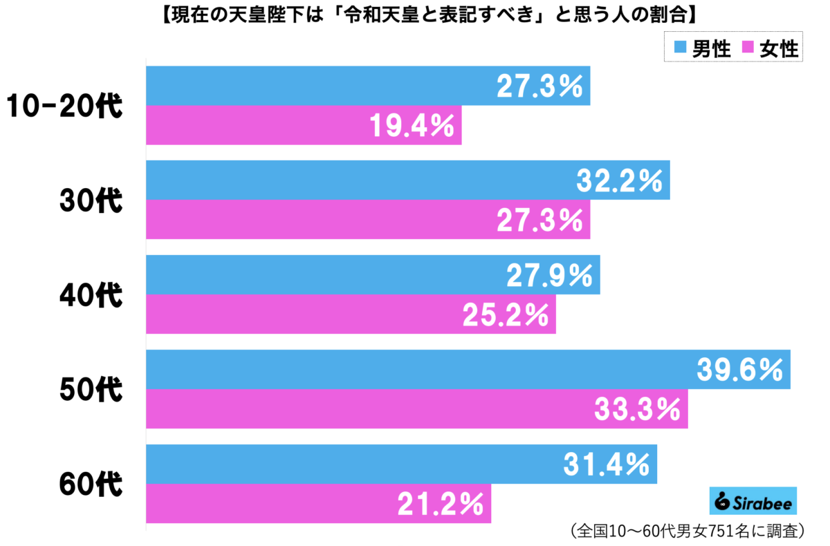 ■「令和天皇、誕生日おめでとう」張り紙が波紋, ■宮内庁は「そのような表現はない」と否定, ■「令和天皇が正しい」回答、全体の3割に, ■執筆者プロフィール