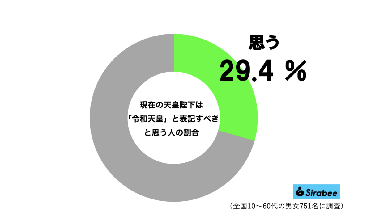 ■「令和天皇、誕生日おめでとう」張り紙が波紋, ■宮内庁は「そのような表現はない」と否定, ■「令和天皇が正しい」回答、全体の3割に, ■執筆者プロフィール