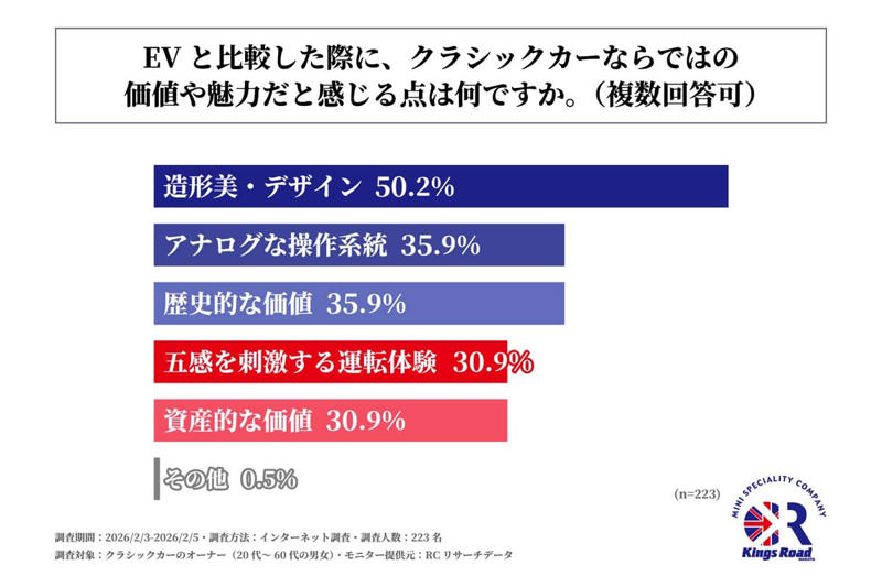 クラシックカー市場の構造転換, 効率と情緒の分岐, 規制と保存の緊張, コミュニティという基盤