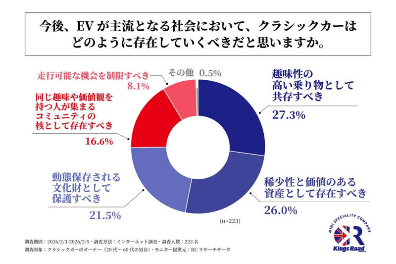 クラシックカー市場の構造転換, 効率と情緒の分岐, 規制と保存の緊張, コミュニティという基盤