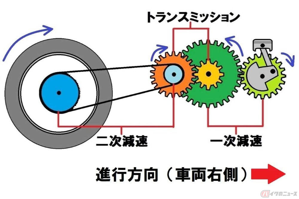 押し引きすればいいから、バックギアは必要ない？, バイクのエンジンに、バックギア装備は難しい？, バックギア（機能）装備のバイクも、少なからず存在する, 電動バイクはバックできるのが普通!?