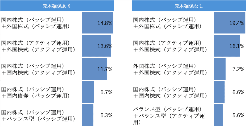 何種類の投信を選んでいる？ 最多は「投信1種類だけ」, 図表1 加入者が選択している投資信託の種類数, 投信1種類では「バランス型」「国内株式」「外国株式」が上位, 図表2 投信を1種類だけ選択している人の投資先, 投信2～3種類になると増える「内外株のセット」と“重複”, 図表3 投信を2種類選択している人の組み合わせ上位, 図表4 投信を3種類選択している人の組み合わせ上位, 4～5種類では「主要4資産」や「バランス＋主要4資産」が中心に, 図表5 投信を4種類選択している人の組み合わせ上位, バランス型・TDFを選びながら、さらに他の投信を足す人が多い, 分散の第一歩は「本数」より「役割」と「重なり」の点検から